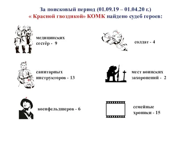 За поисковый период (01.09.19 – 01.04.20 г.) « Красной гвоздикой» КОМК найдено