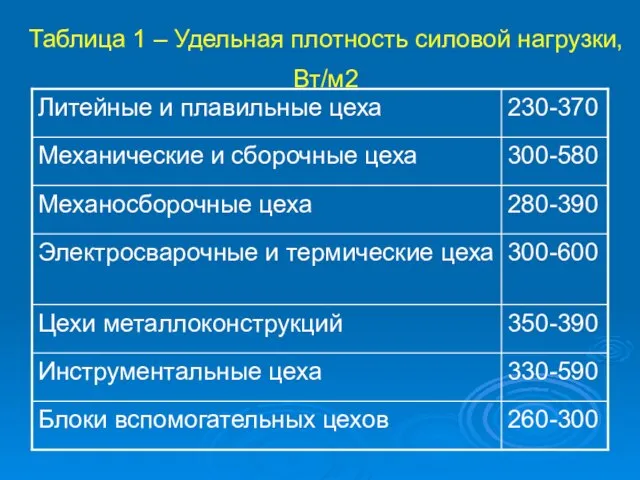 Таблица 1 – Удельная плотность силовой нагрузки, Вт/м2