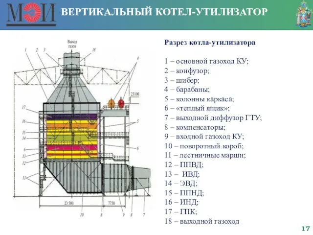 ВЕРТИКАЛЬНЫЙ КОТЕЛ-УТИЛИЗАТОР Разрез котла-утилизатора 1 – основной газоход КУ; 2 – конфузор;