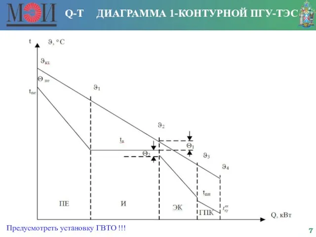 Q-T ДИАГРАММА 1-КОНТУРНОЙ ПГУ-ТЭС Предусмотреть установку ГВТО !!!