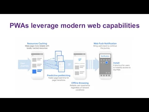 PWAs leverage modern web capabilities