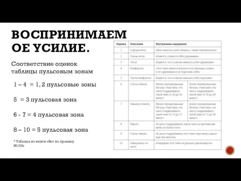 ВОСПРИНИМАЕМОЕ УСИЛИЕ. 1 – 4 = 1, 2 пульсовые зоны 5 =