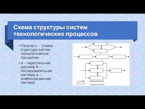 Схема структуры систем технологических процессов Рисунок 1. -- Схема структуры систем технологических