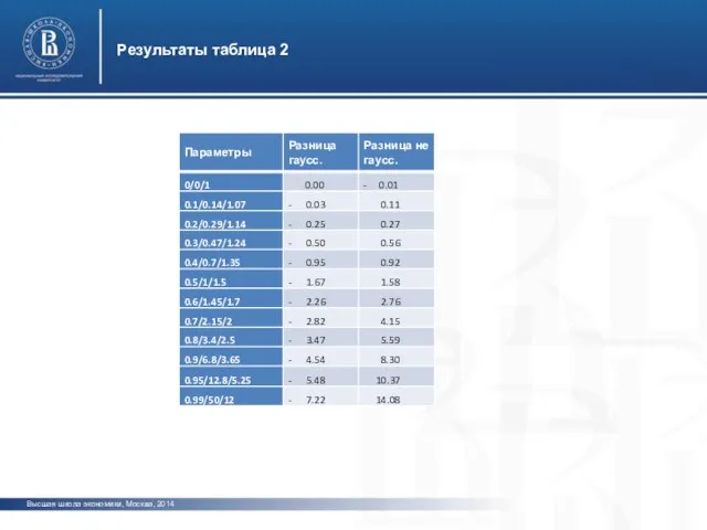 Высшая школа экономики, Москва, 2014 Результаты таблица 2 фото фото