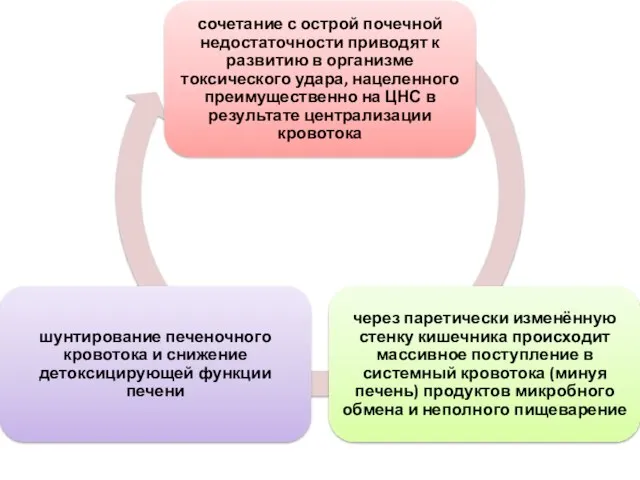 сочетание с острой почечной недостаточности приводят к развитию в организме токсического удара,