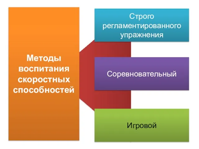 Методы воспитания скоростных способностей Строго регламентированного упражнения Соревновательный Игровой