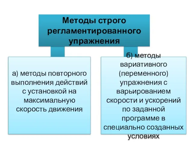 а) методы повторного выполнения действий с установкой на максимальную скорость движения Методы