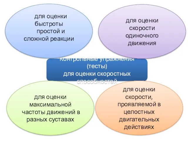 Контрольные упражнения (тесты) для оценки скоростных способностей для оценки быстроты простой и