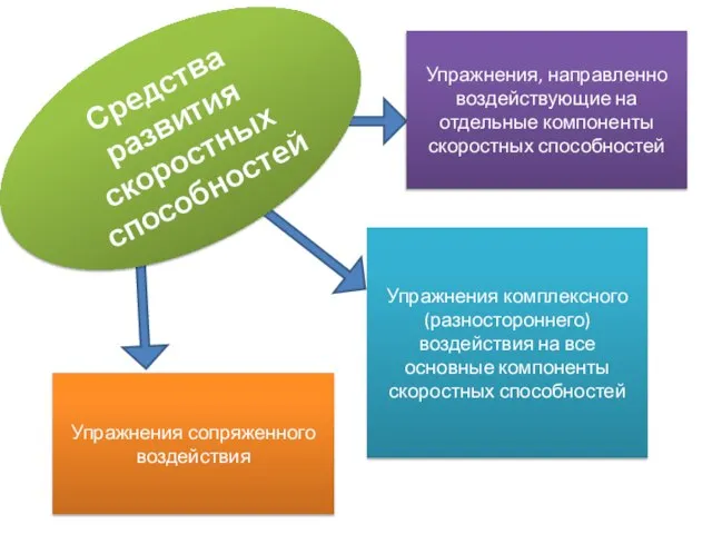 Упражнения, направленно воздействующие на отдельные компоненты скоростных способностей Упражнения комплексного (разностороннего) воздействия