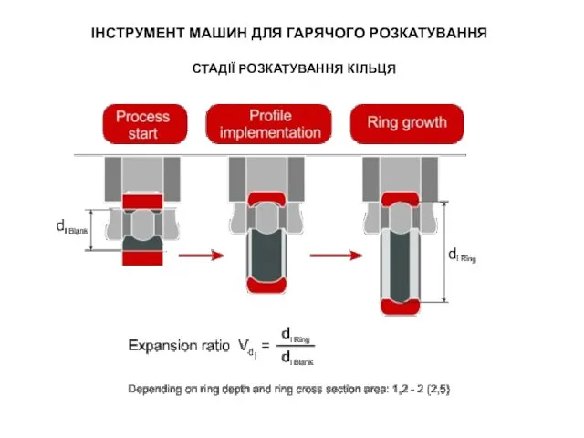 СТАДІЇ РОЗКАТУВАННЯ КІЛЬЦЯ ІНСТРУМЕНТ МАШИН ДЛЯ ГАРЯЧОГО РОЗКАТУВАННЯ