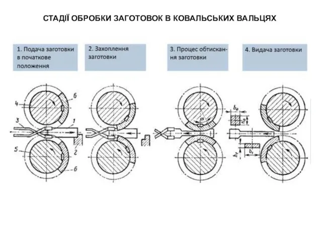 СТАДІЇ ОБРОБКИ ЗАГОТОВОК В КОВАЛЬСЬКИХ ВАЛЬЦЯХ