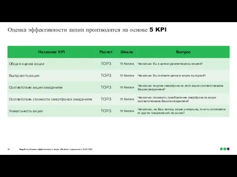 Оценка эффективности акции производится на основе 5 KPI MegaFon | Оценка эффективности