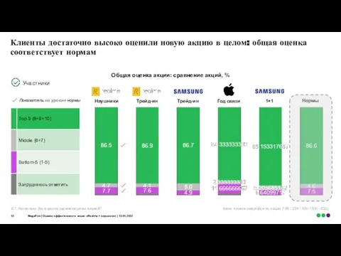 Клиенты достаточно высоко оценили новую акцию в целом: общая оценка соответствует нормам