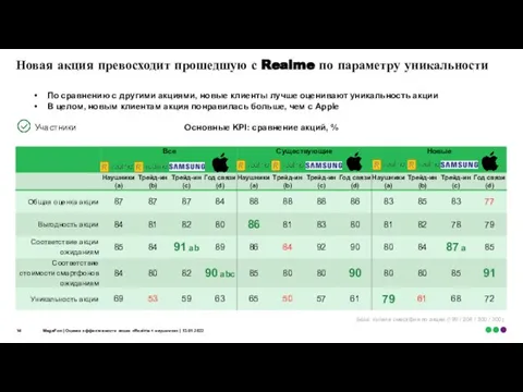 База: купили смартфон по акции (199 / 204 / 300 / 300)