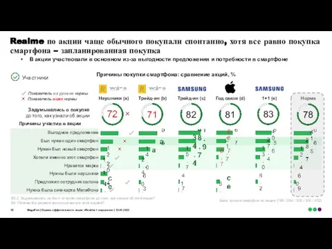 Realme по акции чаще обычного покупали спонтанно, хотя все равно покупка смартфона