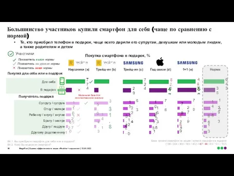 Большинство участников купили смартфон для себя (чаще по сравнению с нормой) Покупка