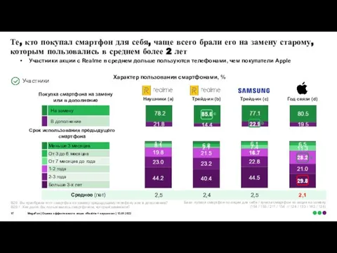 Те, кто покупал смартфон для себя, чаще всего брали его на замену