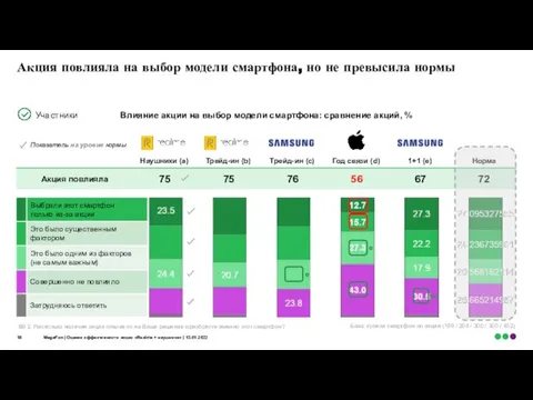 Акция повлияла на выбор модели смартфона, но не превысила нормы Влияние акции