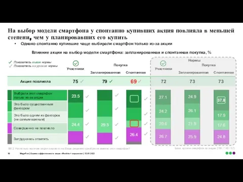 Нормы На выбор модели смартфона у спонтанно купивших акция повлияла в меньшей