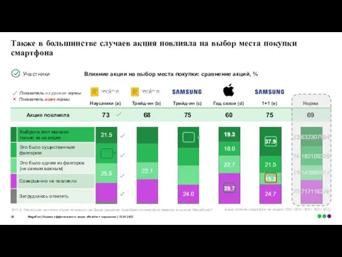 Также в большинстве случаев акция повлияла на выбор места покупки смартфона В10.4.