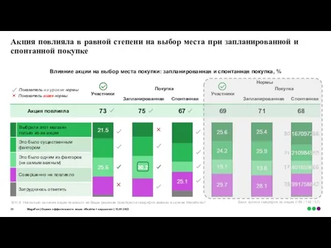 Нормы Акция повлияла в равной степени на выбор места при запланированной и