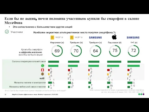 Если бы не акция, почти половина участников купили бы смартфон в салоне