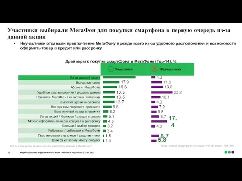 Участники выбирали МегаФон для покупки смартфона в первую очередь из-за данной акции