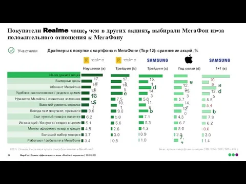 Покупатели Realme чаще, чем в других акциях, выбирали МегаФон из-за положительного отношения