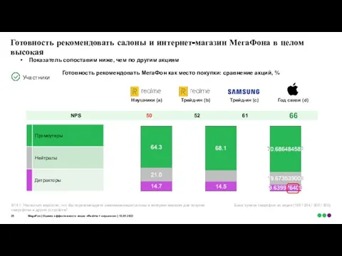 Готовность рекомендовать салоны и интернет-магазин МегаФона в целом высокая База: купили смартфон