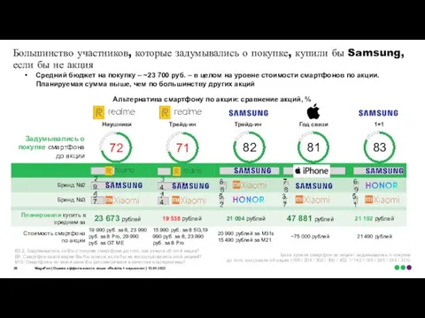 MegaFon | Оценка эффективности акции «Realme + наушники» | 13.01.2022 Большинство участников,