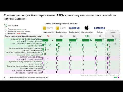 ­С помощью акции было привлечено 18% клиентов, что выше показателей по другим