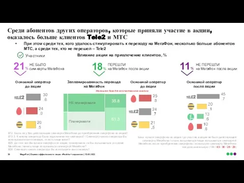 Среди абонентов других операторов, которые приняли участие в акции, оказалось больше клиентов