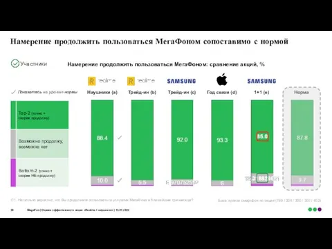 Намерение продолжить пользоваться МегаФоном сопоставимо с нормой База: купили смартфон по акции