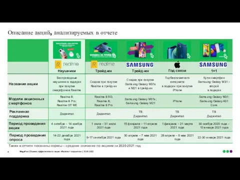 Описание акций, анализируемых в отчете MegaFon | Оценка эффективности акции «Realme +