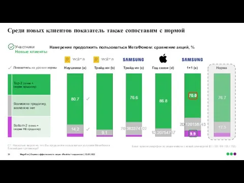 Среди новых клиентов показатель также сопоставим с нормой База: купили смартфон по