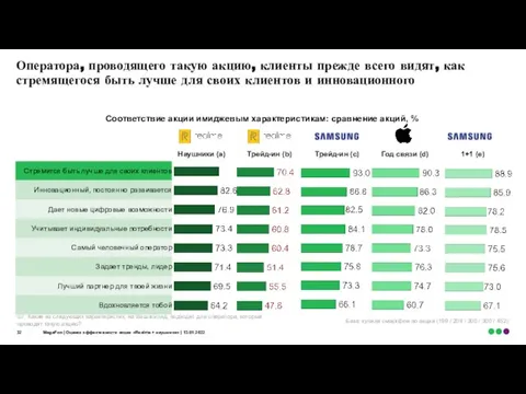 MegaFon | Оценка эффективности акции «Realme + наушники» | 13.01.2022 Оператора, проводящего