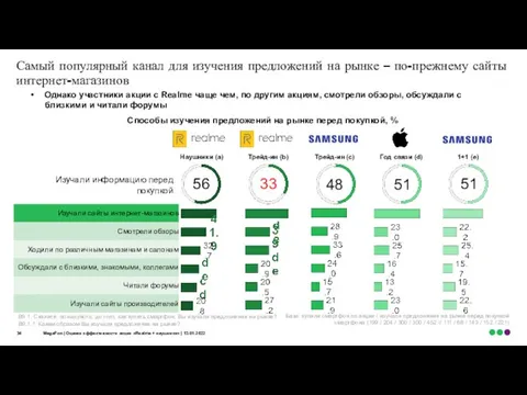 MegaFon | Оценка эффективности акции «Realme + наушники» | 13.01.2022 ­Самый популярный