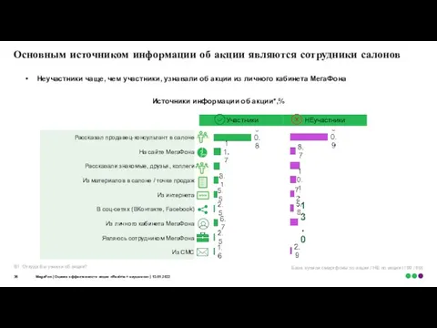 Основным источником информации об акции являются сотрудники салонов База: купили смартфоны по