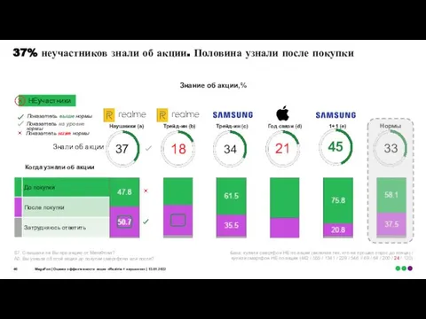 37% неучастников знали об акции. Половина узнали после покупки База: купили смартфон