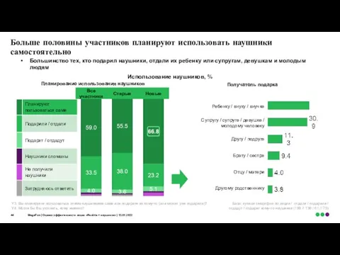 Больше половины участников планируют использовать наушники самостоятельно Y3. Вы планируете пользоваться этими