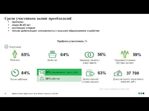 Среди участников акции преобладали: База: купили смартфон по акции (199) Участники MegaFon