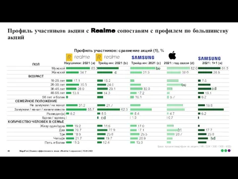 Профиль участников акции с Realme сопоставим с профилем по большинству акций MegaFon