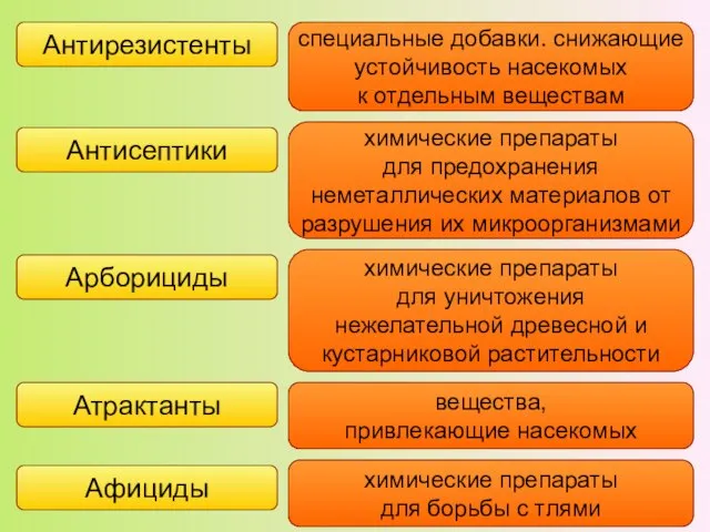 Антирезистенты специальные добавки. снижающие устойчивость насекомых к отдельным веществам Антисептики химические препараты