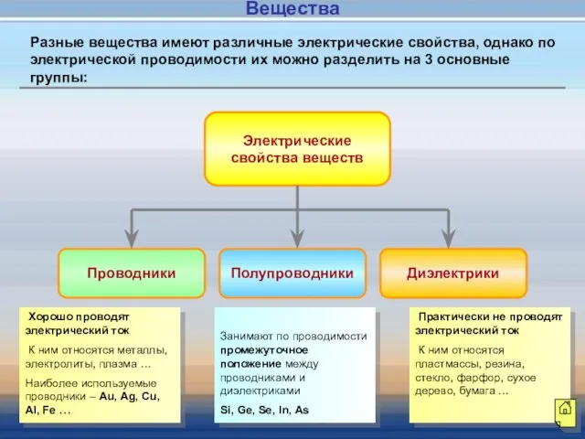 Электрические свойства веществ Проводники Полупроводники Диэлектрики Хорошо проводят электрический ток К ним