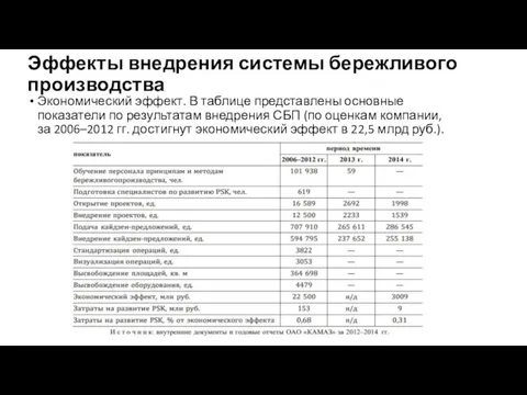 Эффекты внедрения системы бережливого производства Экономический эффект. В таблице представлены основные показатели