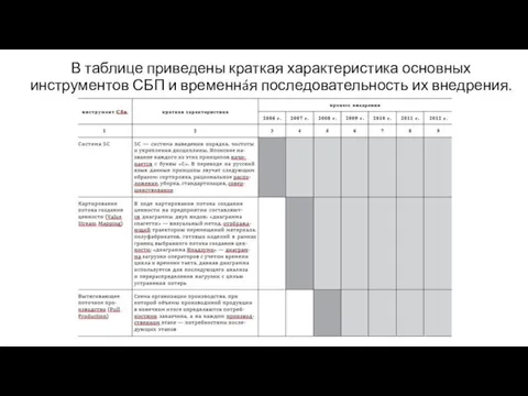 В таблице приведены краткая характеристика основных инструментов СБП и временнáя последовательность их внедрения.