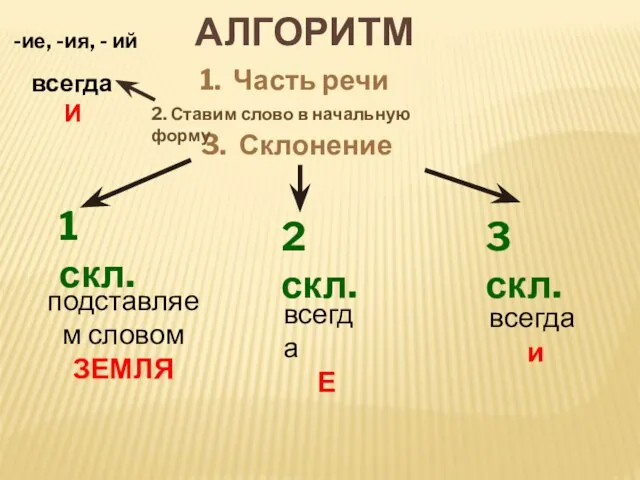 АЛГОРИТМ 1. Часть речи 3. Склонение 1 скл. 2 скл. 3 скл.