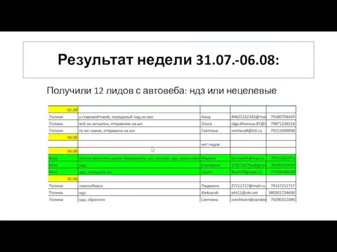 Результат недели 31.07.-06.08: Получили 12 лидов с автовеба: ндз или нецелевые