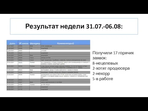 Результат недели 31.07.-06.08: Получили 17 горячих заявок: 8-нецелевых 2-хотят продюсера 2-некорр 5-в работе