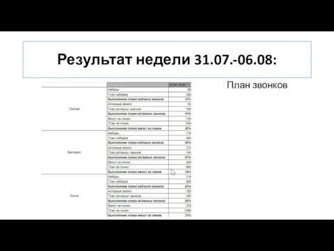 Результат недели 31.07.-06.08: План звонков